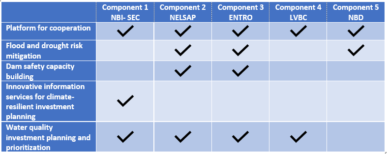 Component Alignment with Major Thematic Areas