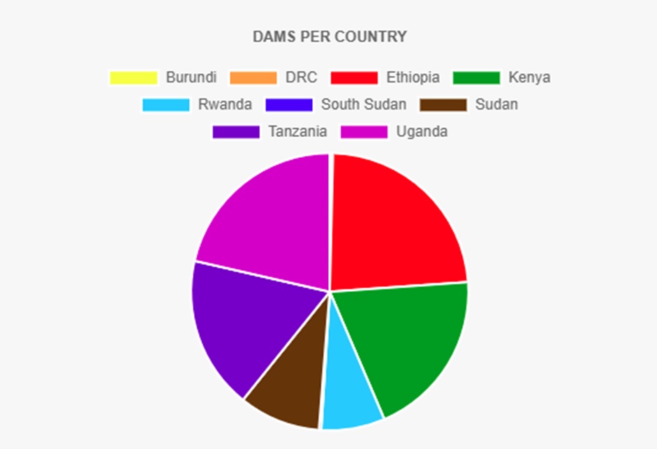 Nile Basin Dams database